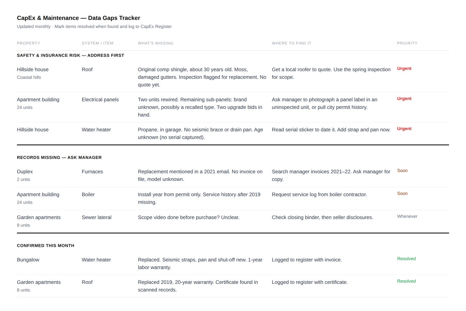 Data gaps tracker: building systems grouped into safety and insurance risk, records to request from the manager, and items confirmed this month, each with what's missing, where to find it and a priority