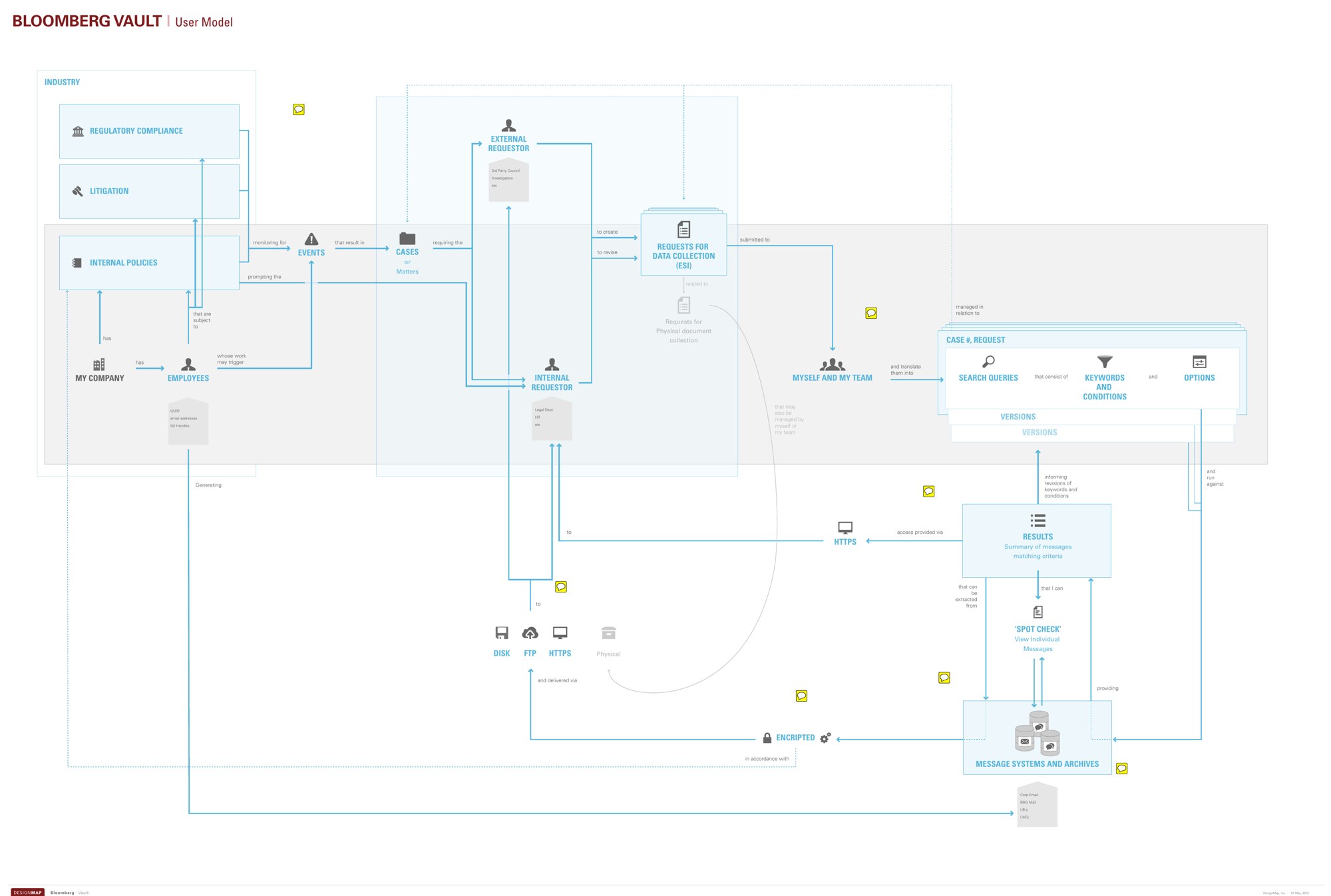 Bloomberg Vault user model: regulation, litigation and internal policies trigger events and cases, which lead to data collection requests, managed by the user's team as cases with versioned search queries, keywords and conditions, run against message archives to produce results